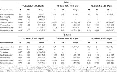 How Do Spelling, <mark class="highlighted">Handwriting</mark> Speed, and <mark class="highlighted">Handwriting</mark> Quality Develop During Primary School? Cross-Classified Growth Curve Analysis of Children's Writing Development